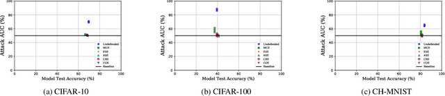 Figure 4 for MIAShield: Defending Membership Inference Attacks via Preemptive Exclusion of Members