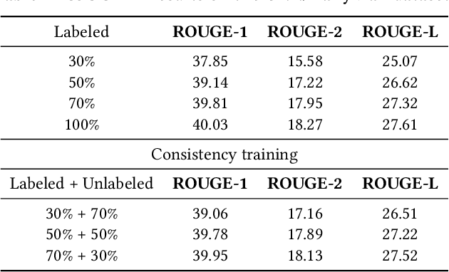 Figure 2 for Noised Consistency Training for Text Summarization