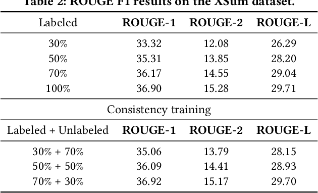 Figure 4 for Noised Consistency Training for Text Summarization