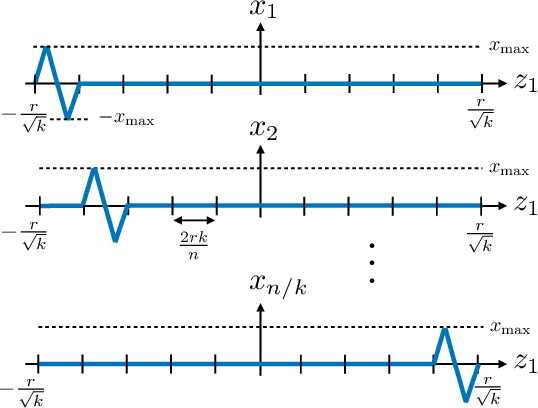 Figure 3 for Sample Complexity Bounds for 1-bit Compressive Sensing and Binary Stable Embeddings with Generative Priors