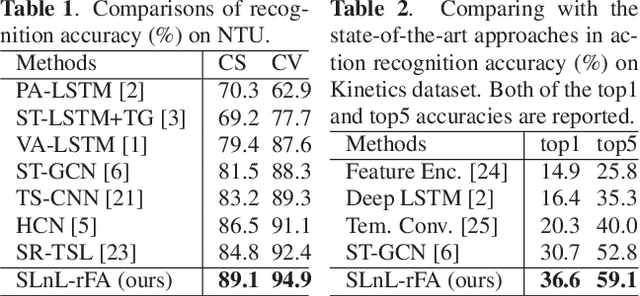 Figure 3 for Skeleton-Based Action Recognition with Synchronous Local and Non-local Spatio-temporal Learning and Frequency Attention
