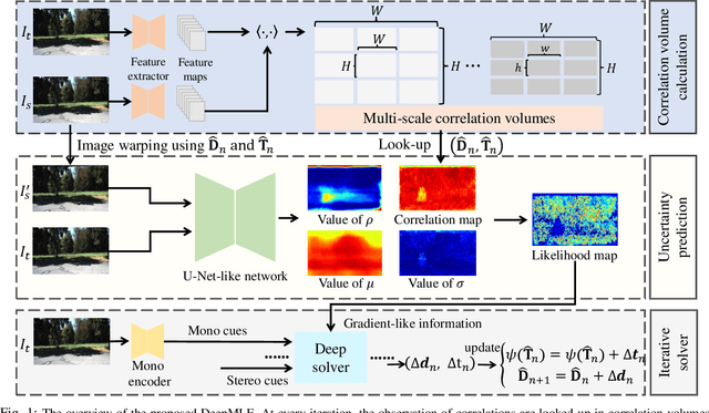 Figure 1 for DeepMLE: A Robust Deep Maximum Likelihood Estimator for Two-view Structure from Motion