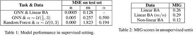 Figure 2 for Recovering Barabási-Albert Parameters of Graphs through Disentanglement