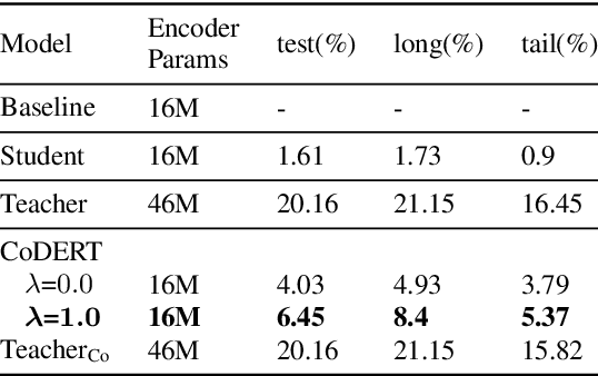 Figure 4 for CoDERT: Distilling Encoder Representations with Co-learning for Transducer-based Speech Recognition