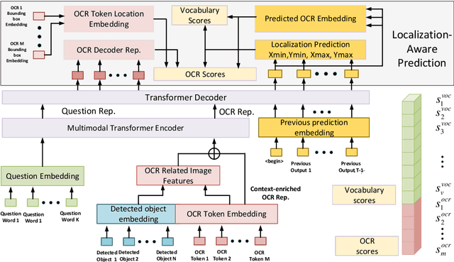 Figure 1 for Finding the Evidence: Localization-aware Answer Prediction for Text Visual Question Answering