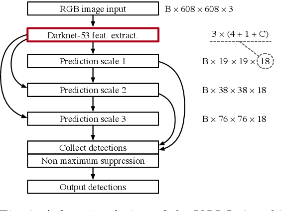 Figure 3 for Temperate Fish Detection and Classification: a Deep Learning based Approach
