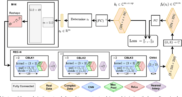Figure 3 for Learning the Regularization in DCE-MR Image Reconstruction for Functional Imaging of Kidneys