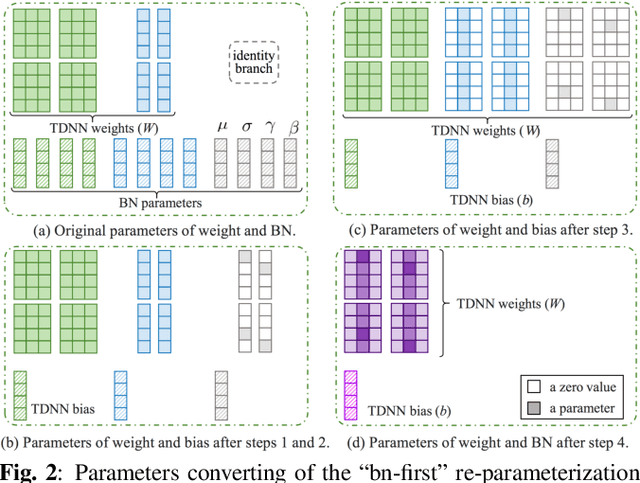 Figure 3 for CS-Rep: Making Speaker Verification Networks Embracing Re-parameterization