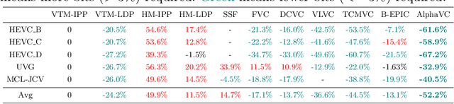 Figure 4 for AlphaVC: High-Performance and Efficient Learned Video Compression