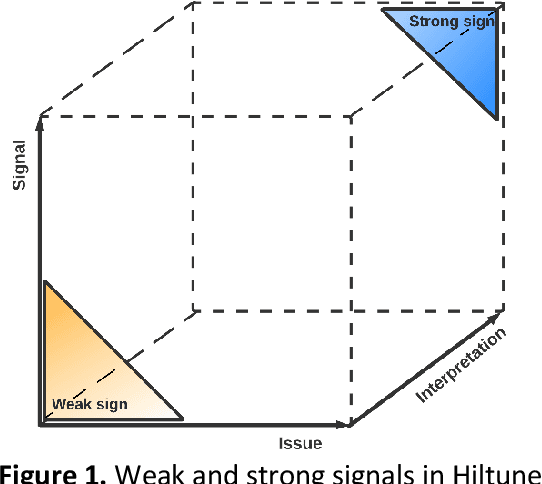 Figure 1 for Detecting Emerging Technologies and their Evolution using Deep Learning and Weak Signal Analysis