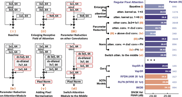 Figure 1 for Efficient Image Super-Resolution using Vast-Receptive-Field Attention