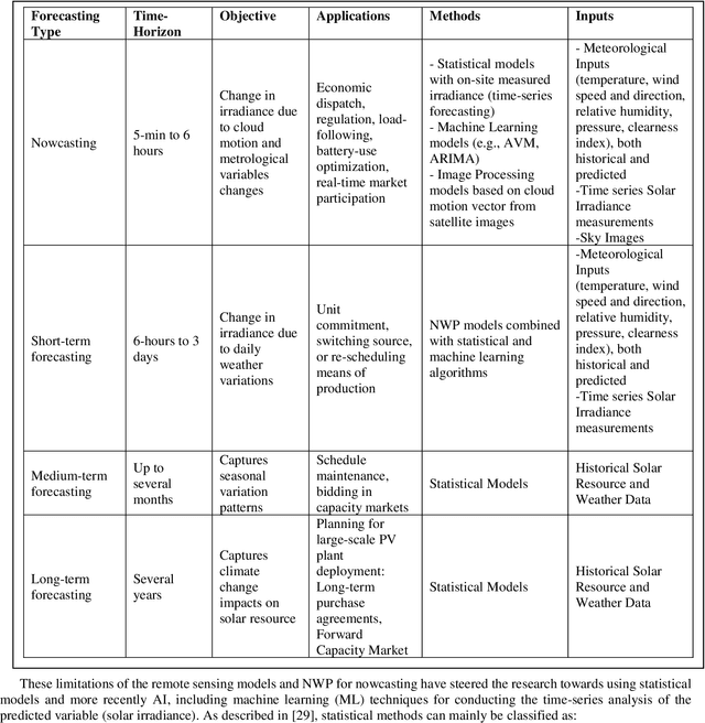 Figure 1 for An Integrated Multi-Time-Scale Modeling for Solar Irradiance Forecasting Using Deep Learning
