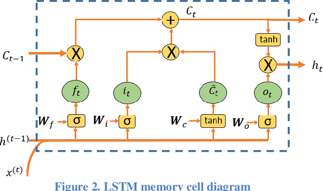 Figure 3 for An Integrated Multi-Time-Scale Modeling for Solar Irradiance Forecasting Using Deep Learning