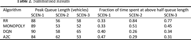 Figure 4 for A Comparative Study of Algorithms for Intelligent Traffic Signal Control