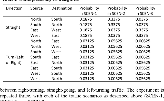 Figure 2 for A Comparative Study of Algorithms for Intelligent Traffic Signal Control