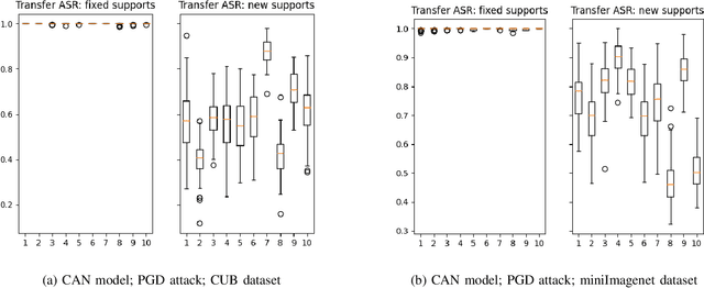 Figure 3 for Detection of Adversarial Supports in Few-shot Classifiers Using Feature Preserving Autoencoders and Self-Similarity