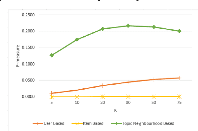 Figure 4 for Real World Applications of Machine Learning Techniques over Large Mobile Subscriber Datasets