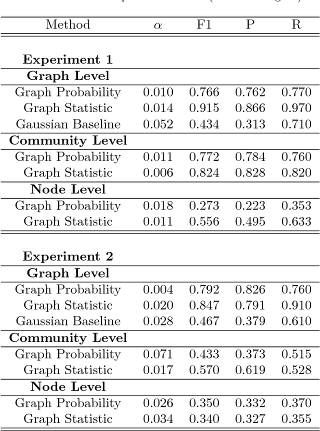Figure 3 for Multi-Level Anomaly Detection on Time-Varying Graph Data