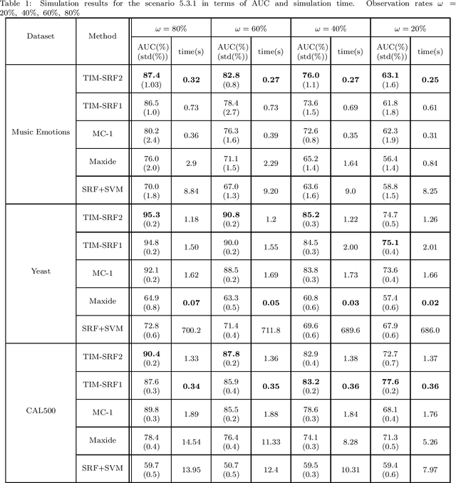 Figure 1 for Transduction with Matrix Completion Using Smoothed Rank Function