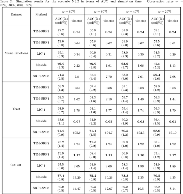 Figure 2 for Transduction with Matrix Completion Using Smoothed Rank Function
