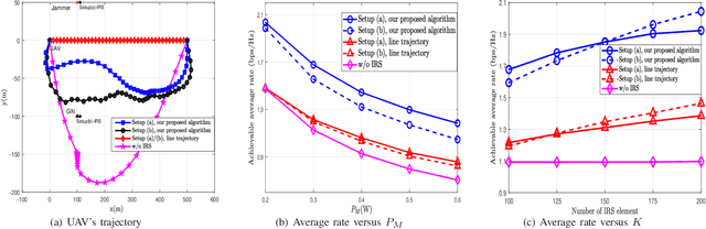 Figure 2 for Trajectory and Transmit Power Optimization for IRS-Assisted UAV Communication under Malicious Jamming