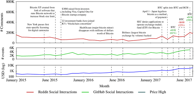 Figure 3 for Improved Forecasting of Cryptocurrency Price using Social Signals