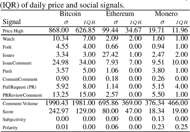 Figure 4 for Improved Forecasting of Cryptocurrency Price using Social Signals