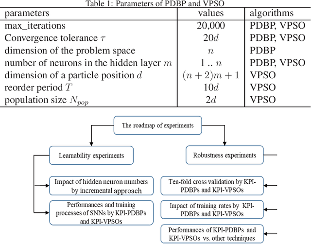 Figure 1 for Learnability and Robustness of Shallow Neural Networks Learned With a Performance-Driven BP and a Variant PSO For Edge Decision-Making