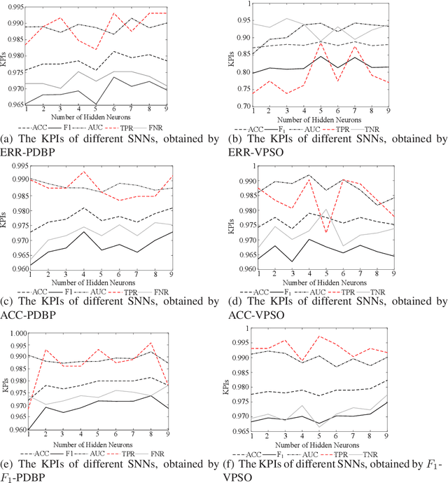 Figure 2 for Learnability and Robustness of Shallow Neural Networks Learned With a Performance-Driven BP and a Variant PSO For Edge Decision-Making