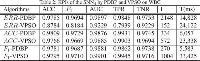 Figure 3 for Learnability and Robustness of Shallow Neural Networks Learned With a Performance-Driven BP and a Variant PSO For Edge Decision-Making