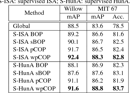 Figure 1 for Unsupervised part learning for visual recognition