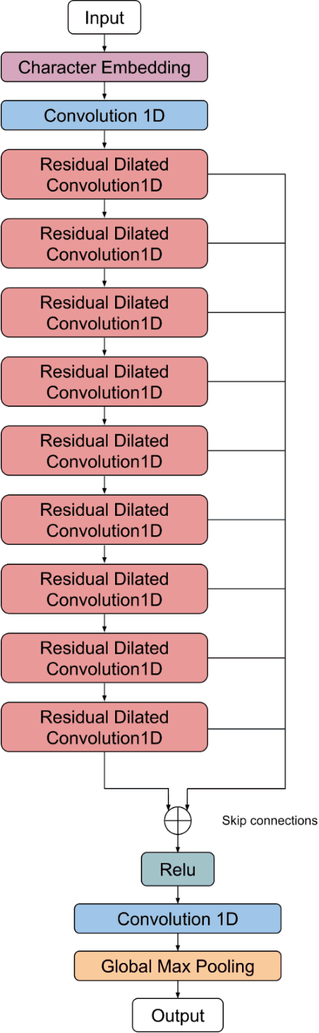 Figure 1 for Fully Convolutional Networks for Text Classification