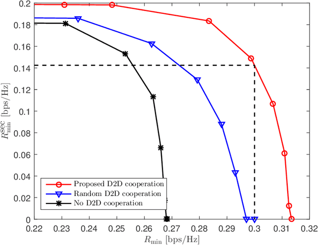 Figure 2 for Joint Secure Design of Downlink and D2D Cooperation Strategies for Multi-User Systems