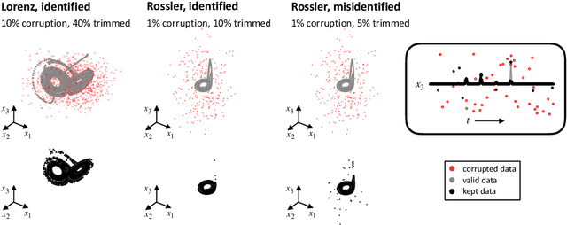 Figure 3 for A unified sparse optimization framework to learn parsimonious physics-informed models from data
