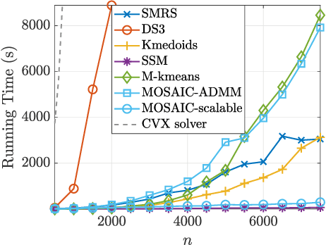 Figure 4 for A Multi-criteria Approach for Fast and Outlier-aware Representative Selection from Manifolds