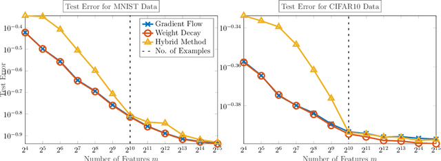 Figure 4 for Avoiding The Double Descent Phenomenon of Random Feature Models Using Hybrid Regularization