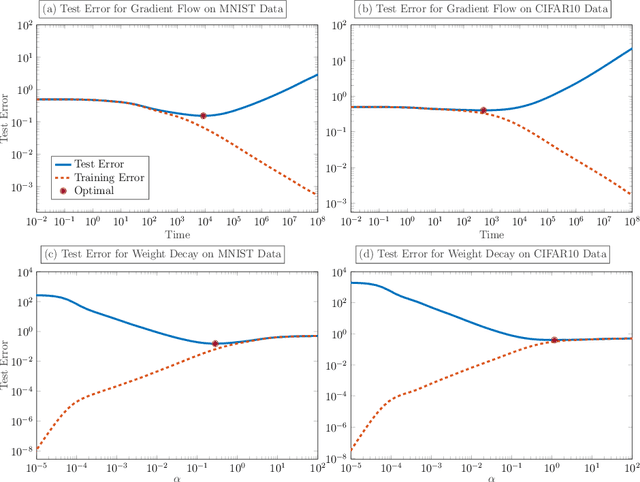 Figure 2 for Avoiding The Double Descent Phenomenon of Random Feature Models Using Hybrid Regularization