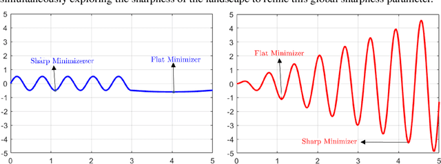Figure 3 for SALR: Sharpness-aware Learning Rates for Improved Generalization