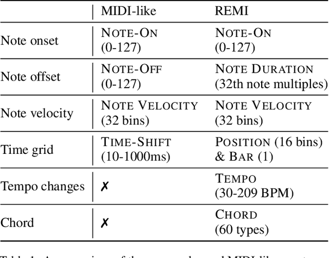 Figure 1 for Pop Music Transformer: Generating Music with Rhythm and Harmony