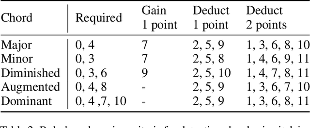 Figure 4 for Pop Music Transformer: Generating Music with Rhythm and Harmony
