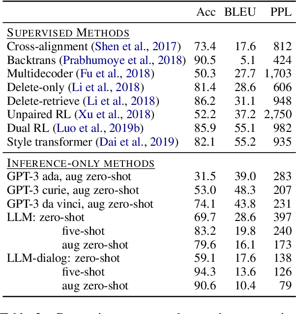 Figure 4 for A Recipe For Arbitrary Text Style Transfer with Large Language Models
