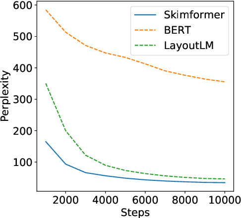 Figure 4 for Skim-Attention: Learning to Focus via Document Layout