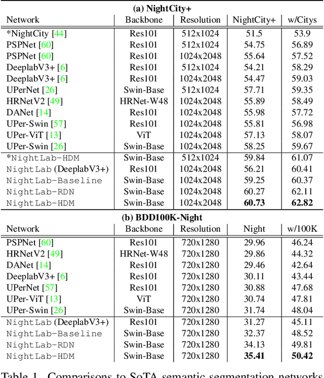 Figure 2 for NightLab: A Dual-level Architecture with Hardness Detection for Segmentation at Night