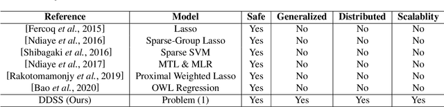 Figure 1 for Distributed Dynamic Safe Screening Algorithms for Sparse Regularization