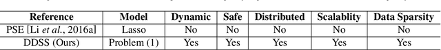 Figure 3 for Distributed Dynamic Safe Screening Algorithms for Sparse Regularization