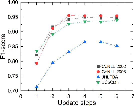 Figure 3 for Trigger-GNN: A Trigger-Based Graph Neural Network for Nested Named Entity Recognition