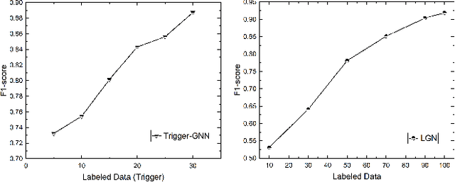 Figure 4 for Trigger-GNN: A Trigger-Based Graph Neural Network for Nested Named Entity Recognition