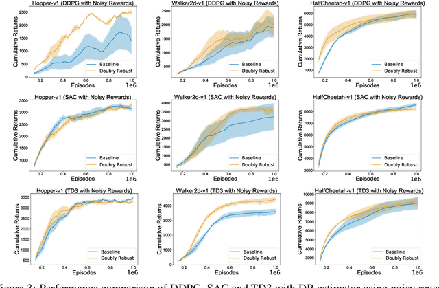 Figure 3 for Doubly Robust Off-Policy Actor-Critic Algorithms for Reinforcement Learning