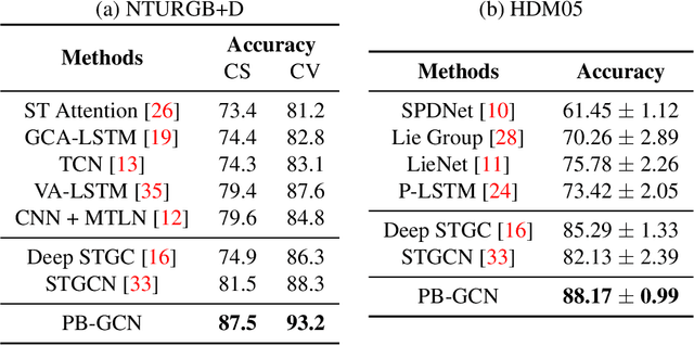 Figure 4 for Part-based Graph Convolutional Network for Action Recognition