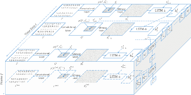 Figure 1 for Interpretable Parallel Recurrent Neural Networks with Convolutional Attentions for Multi-Modality Activity Modeling